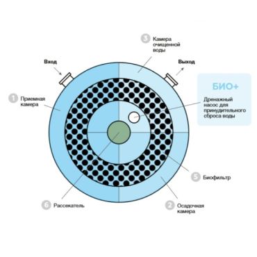 Купить септик Евролос Био 3 Стандарт Принудительный Без монтажа на 1-3 человек, с гарантией 10 лет по выгодной цене, с доставкой в магазине Биосептикон