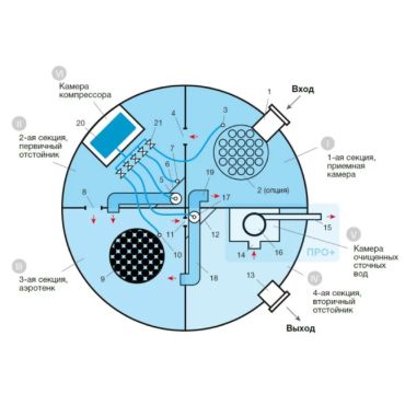 Купить септик Евролос Про 4 Лонг Самотечный Без монтажа на 4 человек, с гарантией 10 лет по выгодной цене, с доставкой в магазине Биосептикон