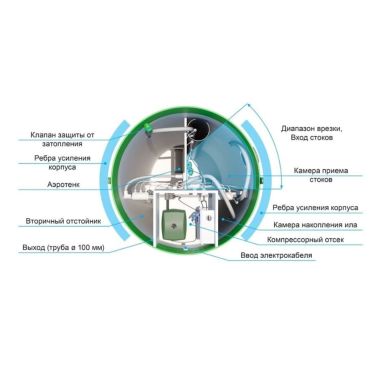 Купить септик Тополь 12 Стандарт Принудительный Без монтажа на 12 человек, с гарантией 5 лет по выгодной цене, с доставкой в магазине Биосептикон