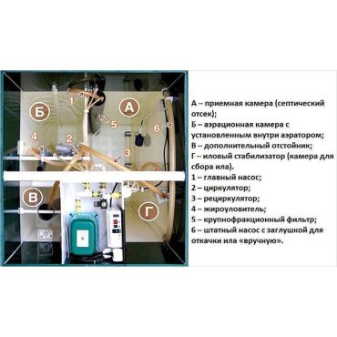 Купить септик Юнилос Астра 5 Стандарт Самотечный Без монтажа на 5 человек, с гарантией 5 лет по выгодной цене, с доставкой в магазине Биосептикон